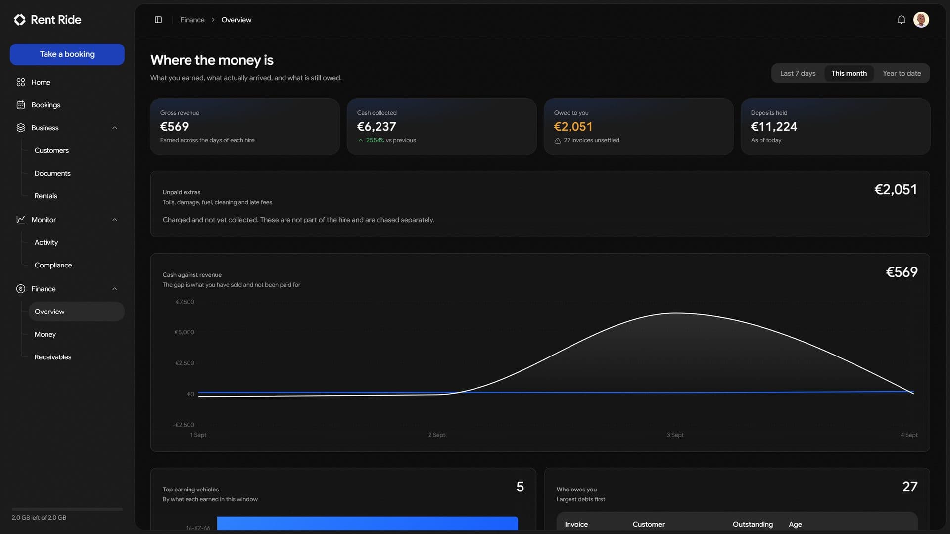 The finance overview in Rent Ride: revenue for the period, against the one before it.