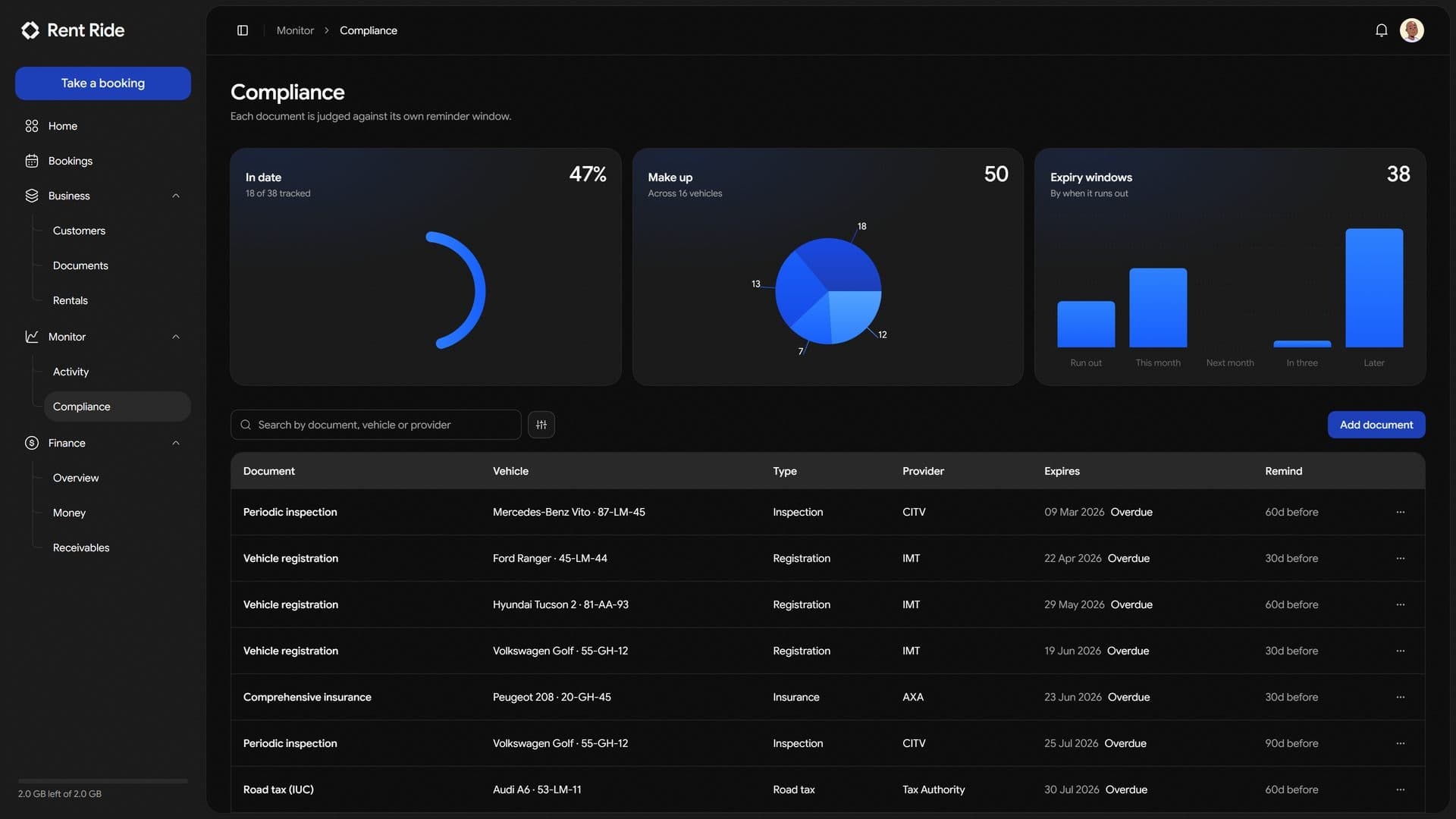 The compliance monitor in Rent Ride, listing documents by how soon each one expires.