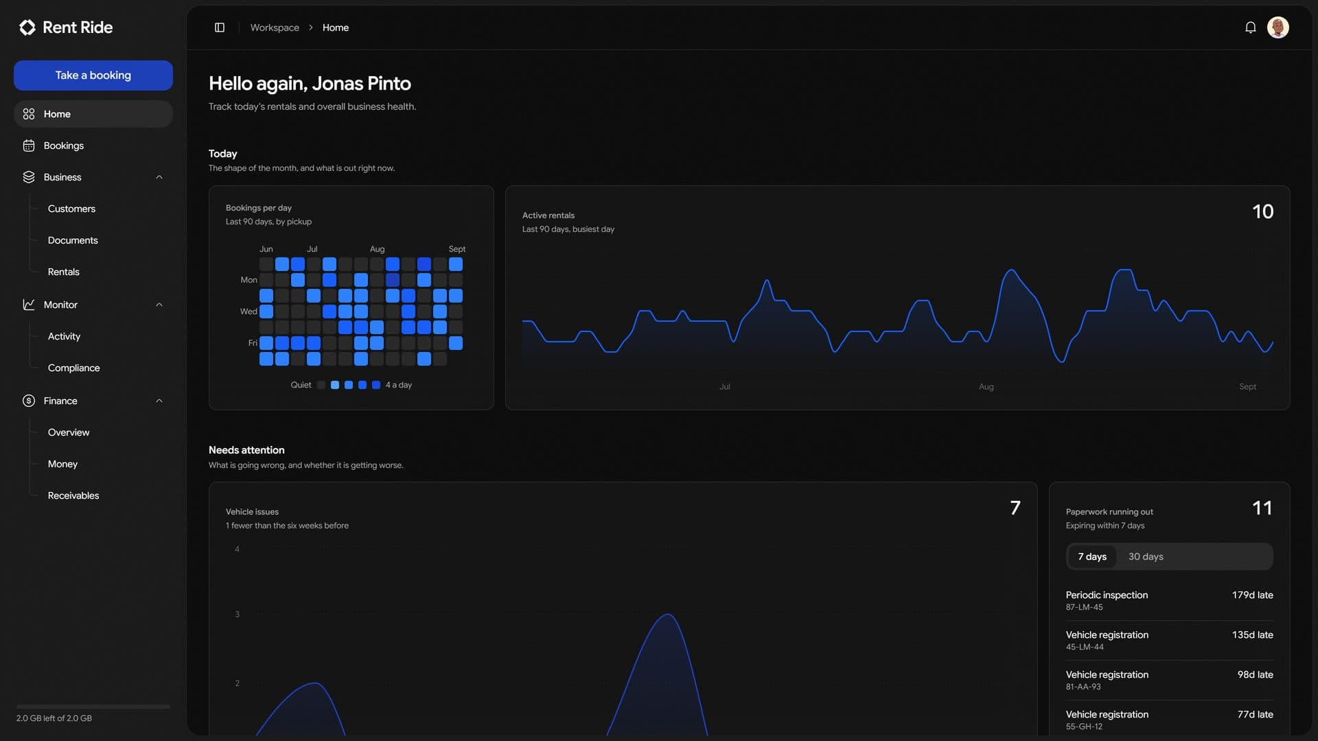 The Rent Ride home screen: bookings per day over the last ninety days, active rentals, and what needs attention.